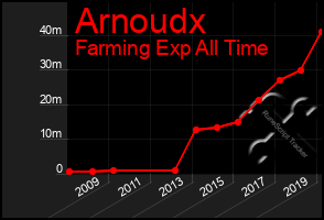 Total Graph of Arnoudx