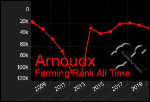 Total Graph of Arnoudx