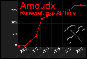 Total Graph of Arnoudx