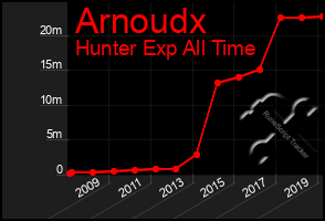 Total Graph of Arnoudx