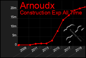 Total Graph of Arnoudx