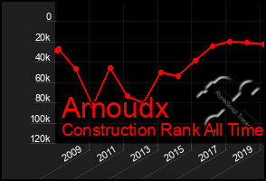 Total Graph of Arnoudx