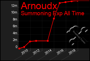 Total Graph of Arnoudx