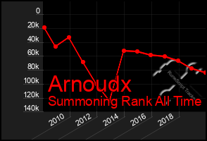 Total Graph of Arnoudx