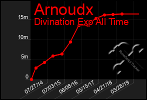 Total Graph of Arnoudx