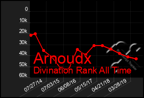 Total Graph of Arnoudx