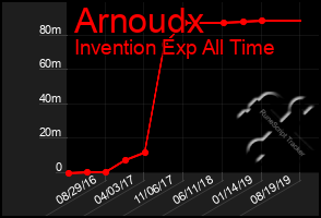 Total Graph of Arnoudx