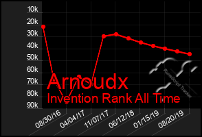 Total Graph of Arnoudx