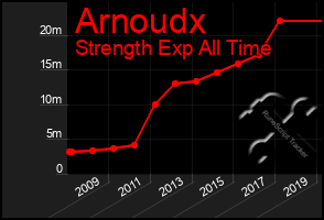 Total Graph of Arnoudx