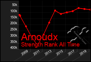 Total Graph of Arnoudx