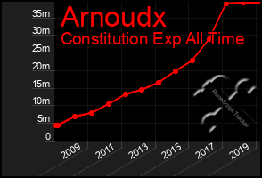 Total Graph of Arnoudx