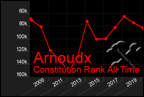 Total Graph of Arnoudx