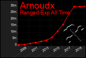 Total Graph of Arnoudx