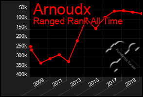 Total Graph of Arnoudx