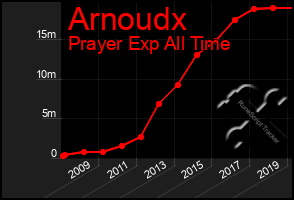 Total Graph of Arnoudx