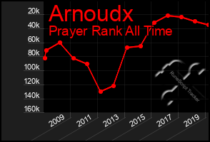 Total Graph of Arnoudx