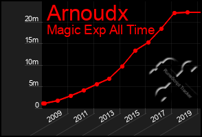 Total Graph of Arnoudx