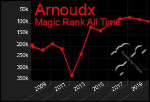 Total Graph of Arnoudx