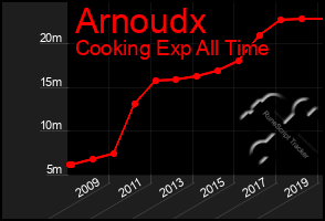 Total Graph of Arnoudx