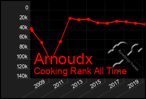 Total Graph of Arnoudx