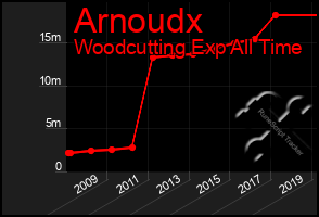 Total Graph of Arnoudx