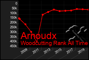 Total Graph of Arnoudx