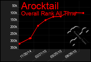 Total Graph of Arocktail