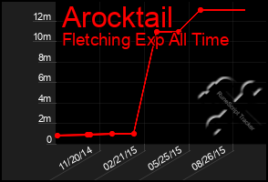 Total Graph of Arocktail