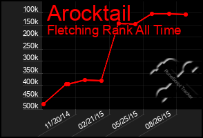 Total Graph of Arocktail