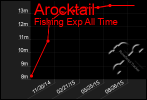 Total Graph of Arocktail
