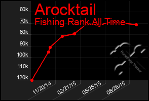 Total Graph of Arocktail