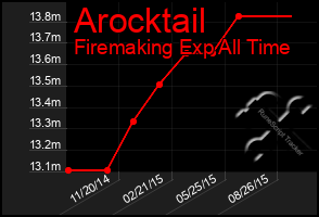 Total Graph of Arocktail