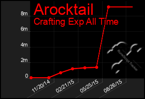 Total Graph of Arocktail