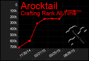 Total Graph of Arocktail