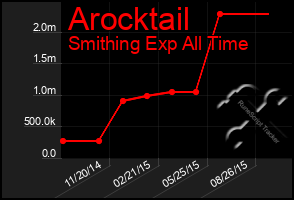 Total Graph of Arocktail