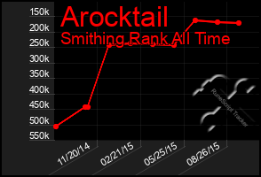Total Graph of Arocktail