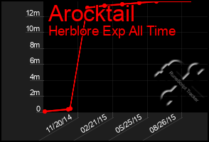 Total Graph of Arocktail