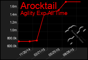 Total Graph of Arocktail