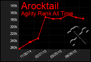 Total Graph of Arocktail