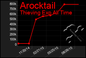 Total Graph of Arocktail