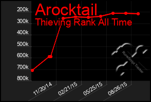 Total Graph of Arocktail