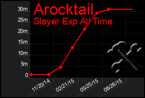 Total Graph of Arocktail