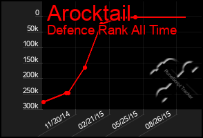 Total Graph of Arocktail