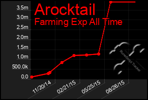 Total Graph of Arocktail