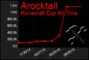 Total Graph of Arocktail