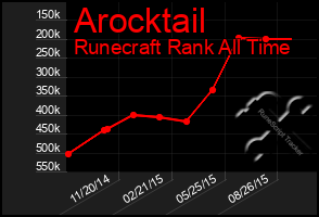 Total Graph of Arocktail