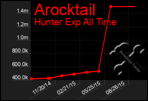Total Graph of Arocktail