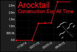 Total Graph of Arocktail