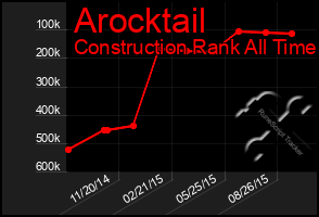 Total Graph of Arocktail
