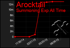 Total Graph of Arocktail